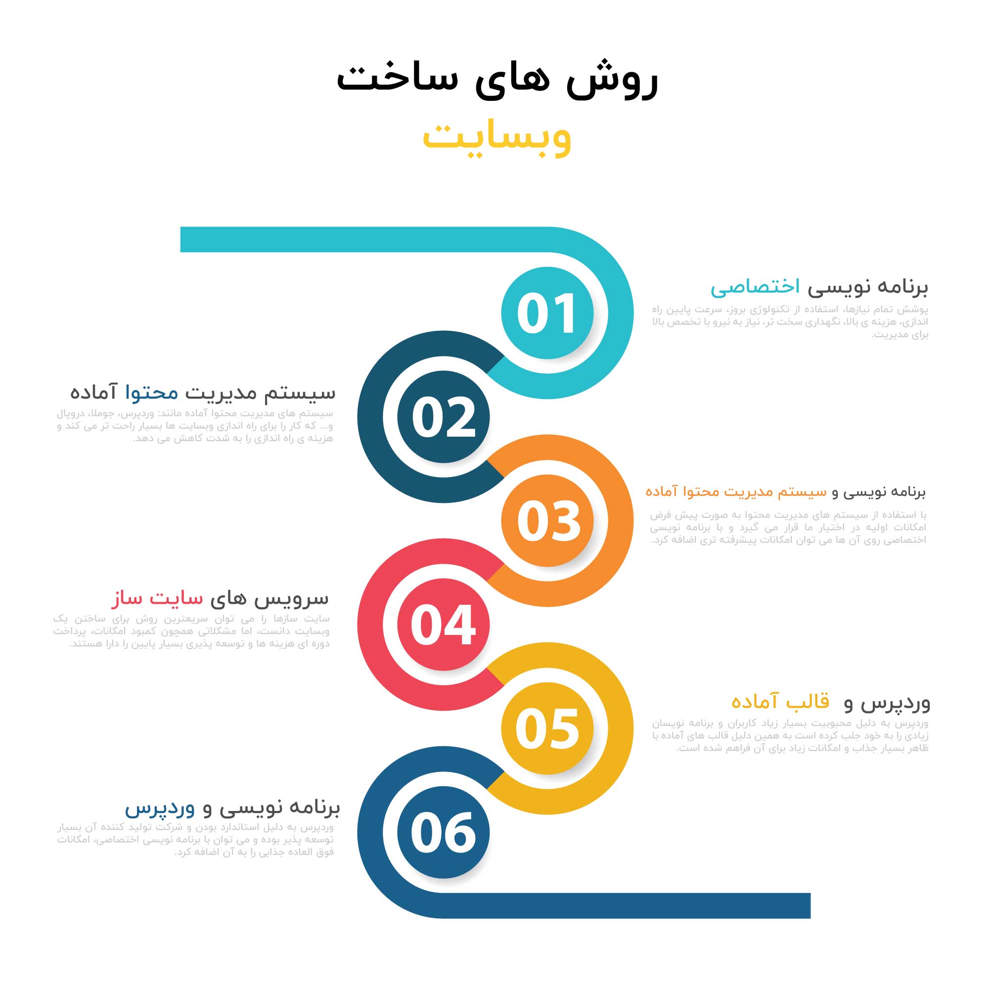 اینفوگرافی روش های ساخت وبسایت